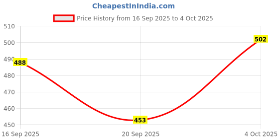 flipkart.com spireton Rear Mud Guard For Royal Enfield Classic NA spireton Price History Graph from 16 Sep 2025 to 4 Oct 2025