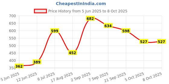 flipkart.com spireton Rear Mud Guard For Royal Enfield NA NA spireton Price History Graph from 5 Jun 2025 to 8 Oct 2025