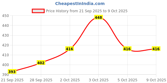 flipkart.com spireton Rear Mud Guard For Royal Enfield NA NA spireton Price History Graph from 21 Sep 2025 to 9 Oct 2025