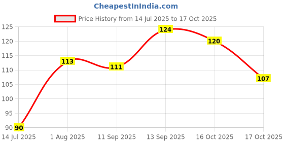flipkart.com spiricon Realistic Artificial Money Plant Vine - Stylish Wall, Home & Décor Pack of 2 Artificial Plant spiricon Price History Graph from 14 Jul 2025 to 17 Oct 2025