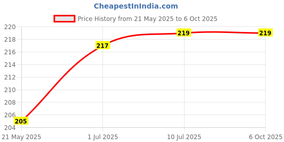 flipkart.com SPIRIT ELECTRONIC SP0015 Multipurpose Controller Price History Graph from 21 May 2025 to 5 Oct 2025