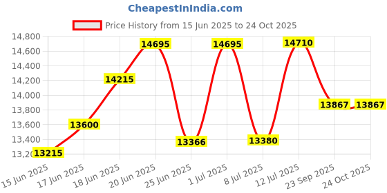 flipkart.com plutus Spirit Fat Bike for Kids with Disc Brake Multi Speed (Black-Red) 20 T (inch) Fat Tyre Cycle plutus Price History Graph from 15 Jun 2025 to 23 Oct 2025
