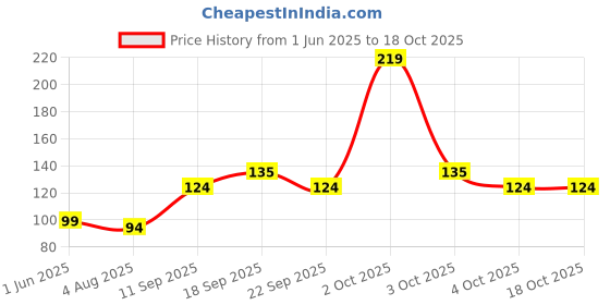 flipkart.com engage Spirit for Him, Fresh & Energetic, Skin Friendly Deodorant Spray-For Men engage Price History Graph from 1 Jun 2025 to 18 Oct 2025