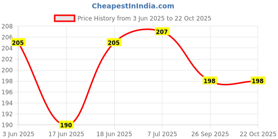 flipkart.com shakuntla Spirit Lamp | Stainless Steel | Shiny Steel Finish (Stainless Steel) Laboratory Bunsen Burner shakuntla Price History Graph from 3 Jun 2025 to 21 Oct 2025