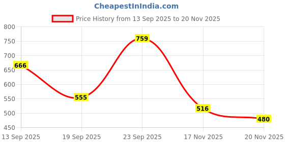 flipkart.com spirit store Spirit Yoga Blocks Pack of 2 Yoga Blocks spirit store Price History Graph from 13 Sep 2025 to 17 Nov 2025