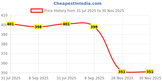 flipkart.com spirited Baby Carrier Bag/Adjustable Hands Baby Carrier spirited Price History Graph from 31 Jul 2025 to 30 Nov 2025