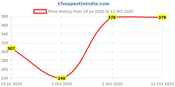 flipkart.com spirited Egg Boiler Electric Automatic Off 7 Egg Poacher for Steaming, Cooking, Boiling and Frying, Multicolour SDFBE Egg Cooker spirited Price History Graph from 19 Jul 2025 to 12 Oct 2025