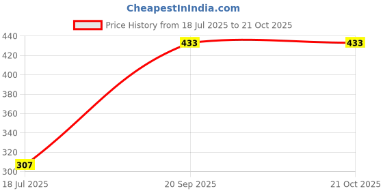 flipkart.com SPIRITED Egg Boiler Electric Automatic Off 7 Egg Poacher for Steaming, Cooking, Boiling and Frying SD01 Egg Boiler Egg Cooker spirited Price History Graph from 18 Jul 2025 to 20 Oct 2025