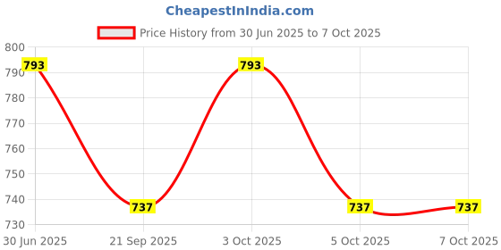 flipkart.com spiritual house 2-in-1 Calculator with Pad CALCULATOR WITH NOTEPAD Basic Calculator Calculator with -Free LCD, Black Desk Calculator with Notepad, Blue Light-Free Basic Calculator spiritual house Price History Graph from 30 Jun 2025 to 7 Oct 2025