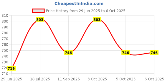 flipkart.com spiritual house Calculator with 6-Inch LCD Writing Pad Calculator 12 Digit Foldable Pocket Basic Calculator (12 Digit) Basic Calculator spiritual house Price History Graph from 29 Jun 2025 to 5 Oct 2025