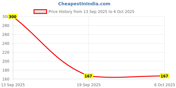 flipkart.com spiritual house Mosquito Net Mesh Broken Holes Repair Window Screen Repair Tape Insect Net Insect Net spiritual house Price History Graph from 13 Sep 2025 to 6 Oct 2025