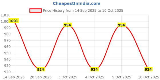 flipkart.com spiritual house PP (Polypropylene) Baby Play Mat spiritual house Price History Graph from 14 Sep 2025 to 10 Oct 2025