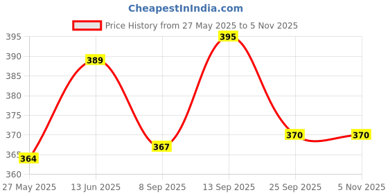 flipkart.com SPIRITUAL HOUSE Shaver For Men Brushless Motor Shaving MachineShaver For Men Price History Graph from 27 May 2025 to 4 Nov 2025