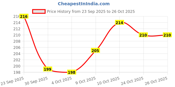 flipkart.com gensung Spiritual Mantra Bell 36-in-1 | Meditation Sound Box Prayer Kit gensung Price History Graph from 23 Sep 2025 to 26 Oct 2025