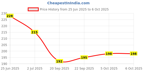 flipkart.com spiritual max Analog Tally Counter spiritual max Price History Graph from 25 Jun 2025 to 6 Oct 2025