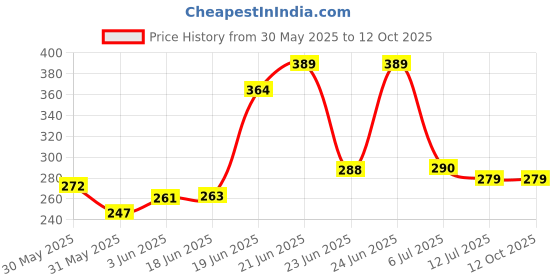 flipkart.com spiritual max Original Parad (Mercury) Shivling Energized Medium Size (58 gm) Decorative Showpiece-2.5 cm spiritual max Price History Graph from 30 May 2025 to 12 Oct 2025
