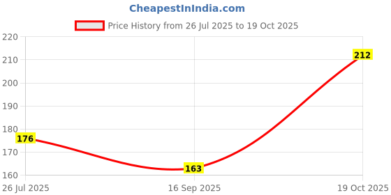 flipkart.com spiritual max Shri Sampurna Kuber Laxmi Yantra 15 x 15 cm without Frame Brass Yantra spiritual max Price History Graph from 26 Jul 2025 to 19 Oct 2025