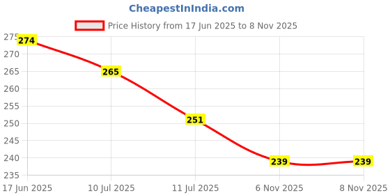 flipkart.com spiritual solutions Chandan Tika Paste Red 40 ML, (Pack OF 6) spiritual solutions Price History Graph from 17 Jun 2025 to 6 Nov 2025