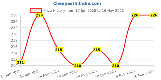 flipkart.com spiritual solutions Pooja Perfume Chandan Spray spiritual solutions Price History Graph from 17 Jun 2025 to 15 Nov 2025