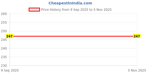 flipkart.com spiritual solutions Pooja Perfume Lavender Car Freshener Spray spiritual solutions Price History Graph from 9 Sep 2025 to 4 Nov 2025