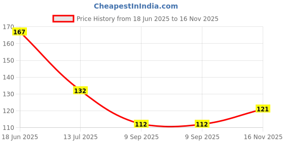 flipkart.com spiritual supplies 17 cm Shree Shivay Namastubhyam Mantra Radium Sticker Pack of 5 Glow in the Dark Sticker spiritual supplies Price History Graph from 18 Jun 2025 to 16 Nov 2025