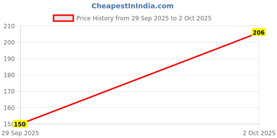 flipkart.com spiritualnet Krishna Singhasan Size 0 TO 1 No laddu Gopal Wooden All Purpose Chowki spiritualnet Price History Graph from 29 Sep 2025 to 2 Oct 2025