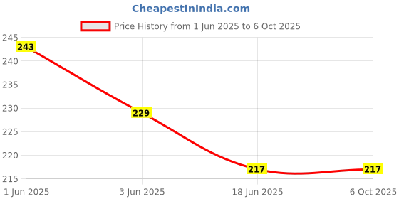 flipkart.com spirka Rechargeable Motion Sensor spirka Price History Graph from 1 Jun 2025 to 6 Oct 2025