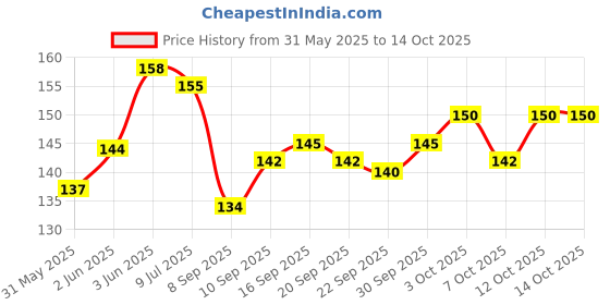 flipkart.com crazygol Spirograph Geometric Ruler Drafting Tools Stationery for Students Drawing Ruler crazygol Price History Graph from 31 May 2025 to 14 Oct 2025
