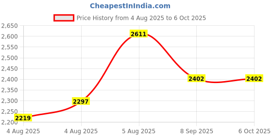 flipkart.com swa mi SPIROGRAPHPRO_PLUS4KDRONE11 Drone swa mi Price History Graph from 4 Aug 2025 to 6 Oct 2025