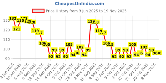 flipkart.com spirrel UPSC SPIRAL Mains Answer Writing Civil exam Booklet 70gsm A4 Notebook TRANSPARENT COVER 200 Pages spirrel Price History Graph from 3 Jun 2025 to 19 Nov 2025