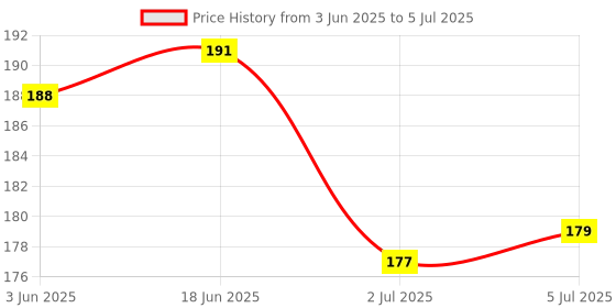 flipkart.com anjum Spirtual Max Tasbeeh Tally Counter Analog Tally Counter anjum Price History Graph from 3 Jun 2025 to 5 Jul 2025