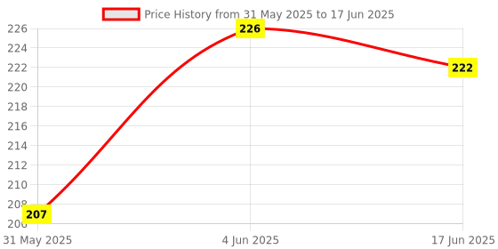 flipkart.com ummah needs Spirtual Max Tasbeeh Tally Counter Analog Tally Counter ummah needs Price History Graph from 31 May 2025 to 17 Jun 2025