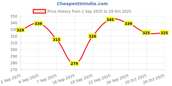 flipkart.com vestlge SPIRULINA 100 CAPSULES PACK 1 UNFALVAR Capsules vestlge Price History Graph from 2 Sep 2025 to 28 Oct 2025