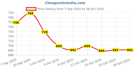 flipkart.com vestlge SPIRULINA 100 CAPSULES PACK OF 3 NATURAL Capsules vestlge Price History Graph from 7 Sep 2025 to 28 Oct 2025