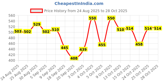 flipkart.com vestlge SPIRULINA 100+100 CAPSULES PACK OF 2 NATURAL Capsules vestlge Price History Graph from 24 Aug 2025 to 28 Oct 2025