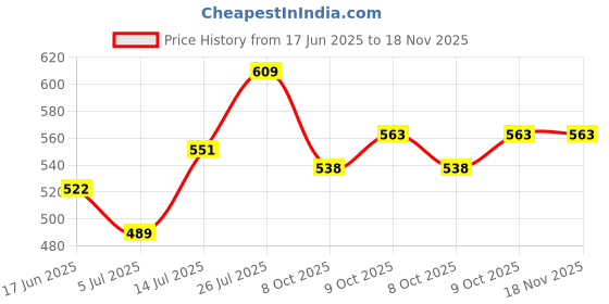 flipkart.com dxn Spirulina 120 capsule dxn Price History Graph from 17 Jun 2025 to 17 Nov 2025