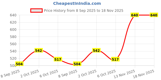 flipkart.com dxn Spirulina 120 Capsules dxn Price History Graph from 8 Sep 2025 to 18 Nov 2025