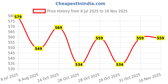 flipkart.com vlado's himalayan organics Spirulina 2000Mg Per Serving vlado's himalayan organics Price History Graph from 8 Jul 2025 to 15 Nov 2025