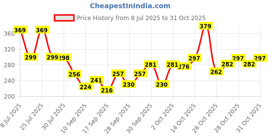 flipkart.com vestige Spirulina Capsules vestige Price History Graph from 8 Jul 2025 to 31 Oct 2025
