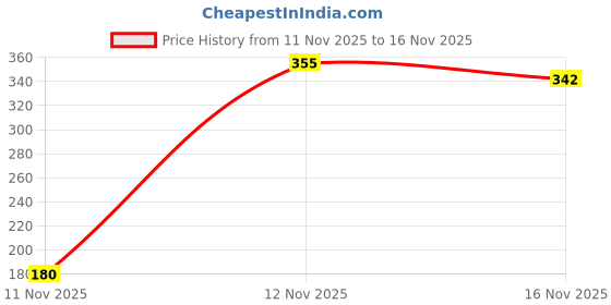flipkart.com vestige SPIRULINA CAPSUULE unflavored Capsules vestige Price History Graph from 11 Nov 2025 to 16 Nov 2025