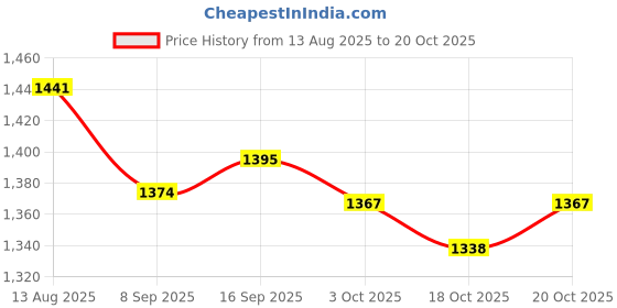 flipkart.com new on & on Spirulina Gold Vegetarian Supplements new on & on Price History Graph from 13 Aug 2025 to 20 Oct 2025