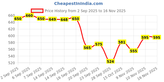 flipkart.com vestige SPIRULINA PACK OF 2 UNFLAVOR Capsules vestige Price History Graph from 2 Sep 2025 to 16 Nov 2025