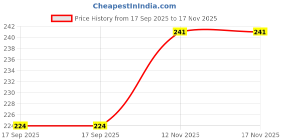 flipkart.com ourherb Spirulina Powder, Natural, Superfood, Vitamins & Minerals,Boost & Immunity. ourherb Price History Graph from 17 Sep 2025 to 17 Nov 2025