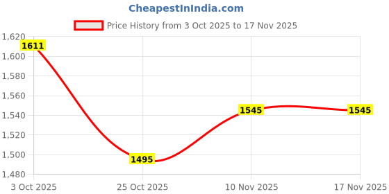 flipkart.com dxn Spirulina (rich in vitamins, minerals, proteins,antioxidants) dxn Price History Graph from 3 Oct 2025 to 17 Nov 2025