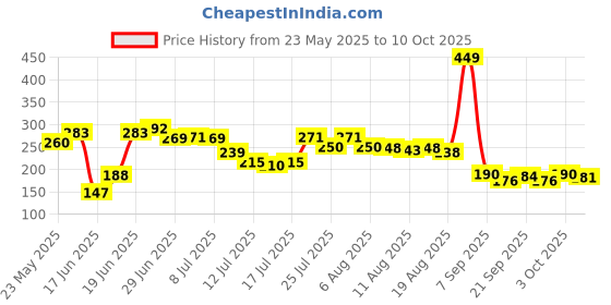 flipkart.com spiry Activated Carbon Faucet Water Filters For Home Kitchen Purifier Cartridge(2 PCS) Tap Mount Water Filter spiry Price History Graph from 23 May 2025 to 10 Oct 2025