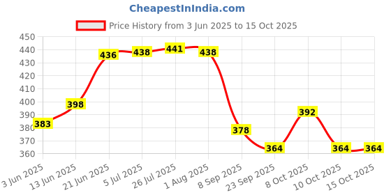 flipkart.com spiry fi engineers 5 Micron Water Filter Bag for(3x5 INCH) Drinking Water Purifier, Softener(3 PCS) Tap Mount Water Filter spiry fi engineers Price History Graph from 3 Jun 2025 to 15 Oct 2025