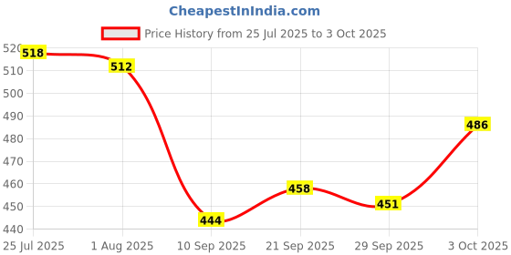 flipkart.com spiry fi engineers 5 Micron Water Filter Bag Suitable For 20" Bag Filter(2 PCS) Pleated Filter Cartridge spiry fi engineers Price History Graph from 25 Jul 2025 to 3 Oct 2025