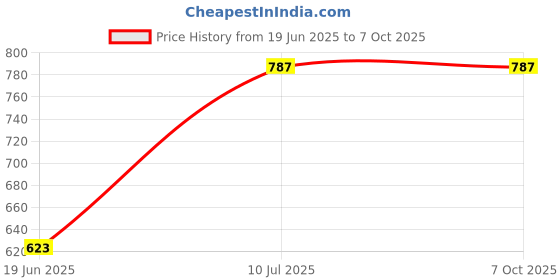 flipkart.com spiry fi engineers 5 Micron Water Filter Bag(4x7 INCH) for Tap Water , Home Solution(PACK OF 3) Tap Mount Water Filter spiry fi engineers Price History Graph from 19 Jun 2025 to 7 Oct 2025