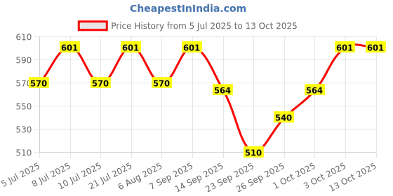 flipkart.com spiry fi engineers Liquid Aquarium Water Test Kit spiry fi engineers Price History Graph from 5 Jul 2025 to 12 Oct 2025