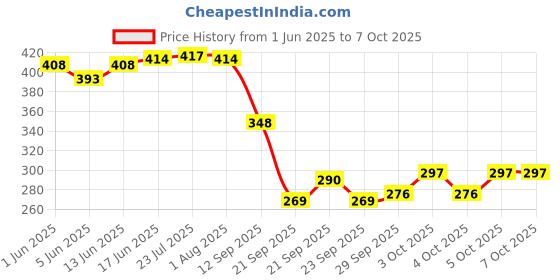 flipkart.com spiry fi engineers Pleated Wire Connector spiry fi engineers Price History Graph from 1 Jun 2025 to 5 Oct 2025